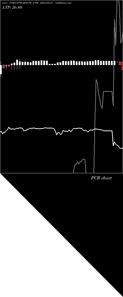  option chart TORNTPHARM PE 4700 2026-08-25 