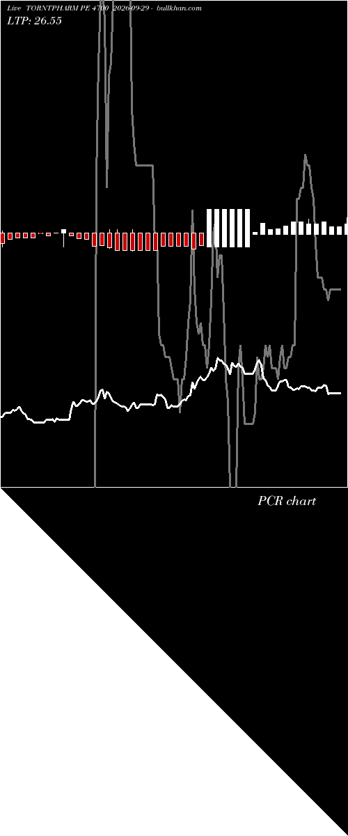  option chart TORNTPHARM PE 4700 2026-09-29 
