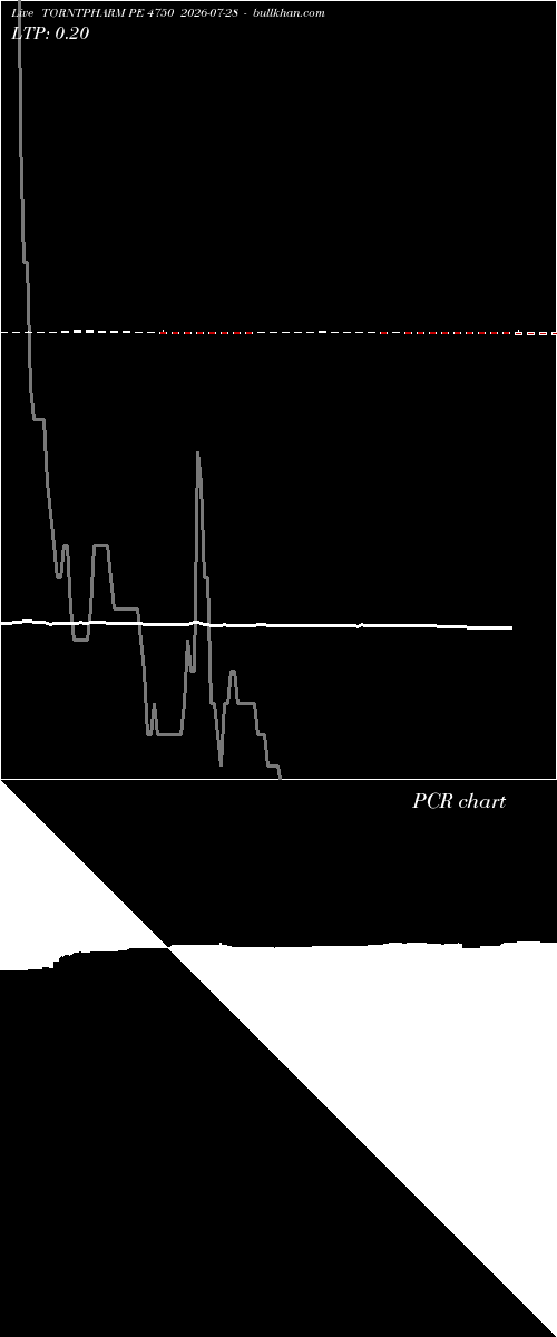  option chart TORNTPHARM PE 4750 2026-07-28 
