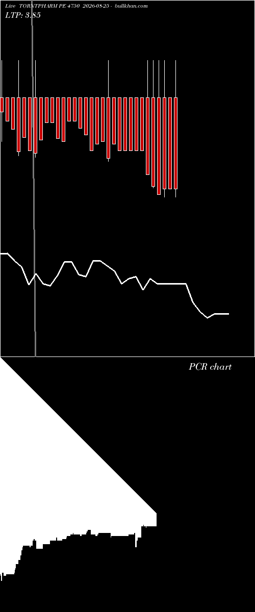  option chart TORNTPHARM PE 4750 2026-08-25 