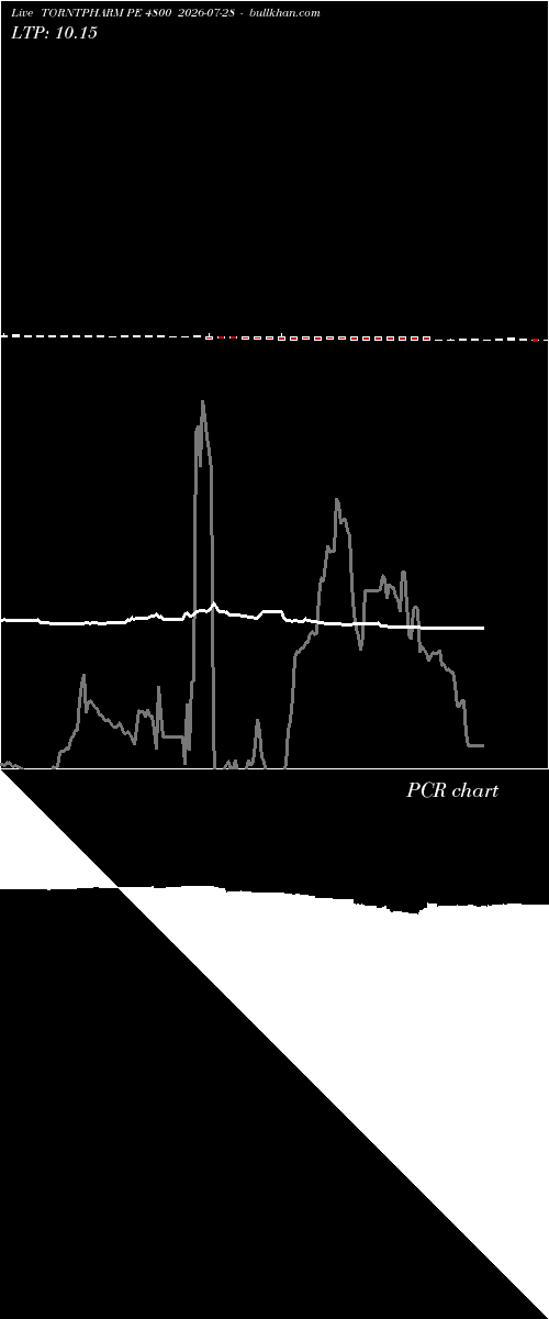  option chart TORNTPHARM PE 4800 2026-07-28 