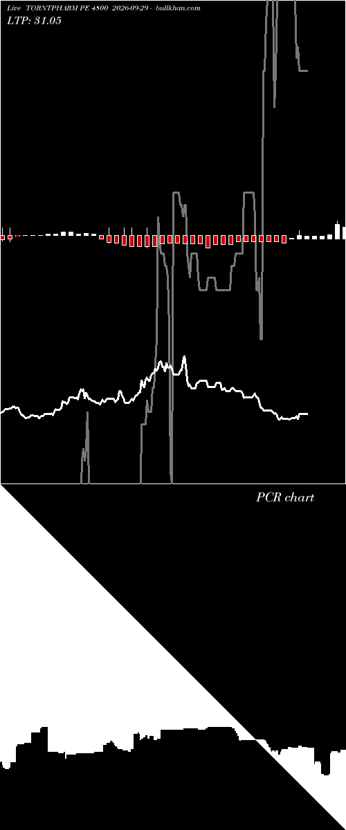  option chart TORNTPHARM PE 4800 2026-09-29 