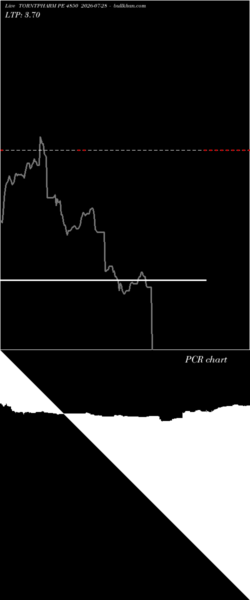  option chart TORNTPHARM PE 4850 2026-07-28 