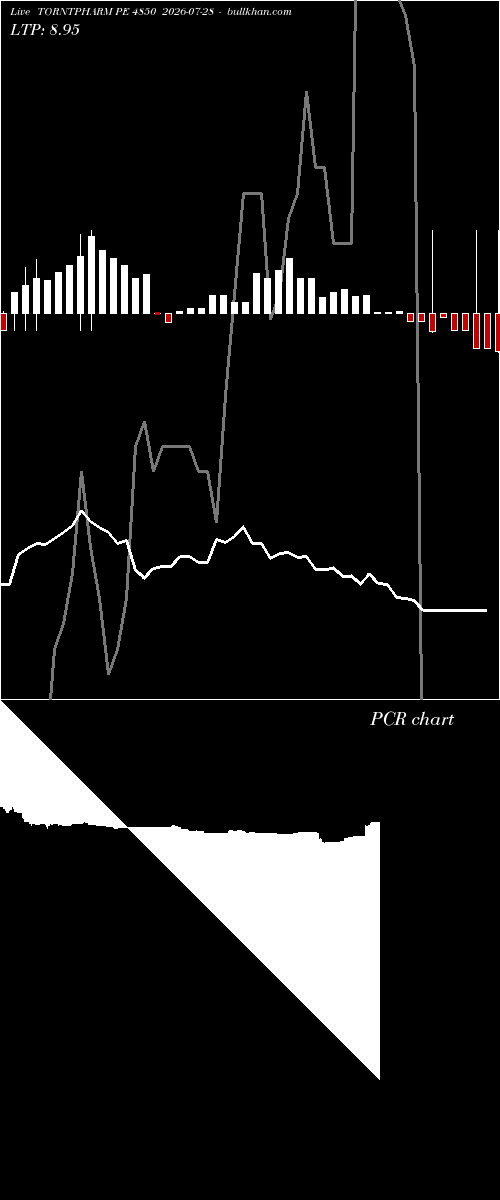  option chart TORNTPHARM PE 4850 2026-07-28 