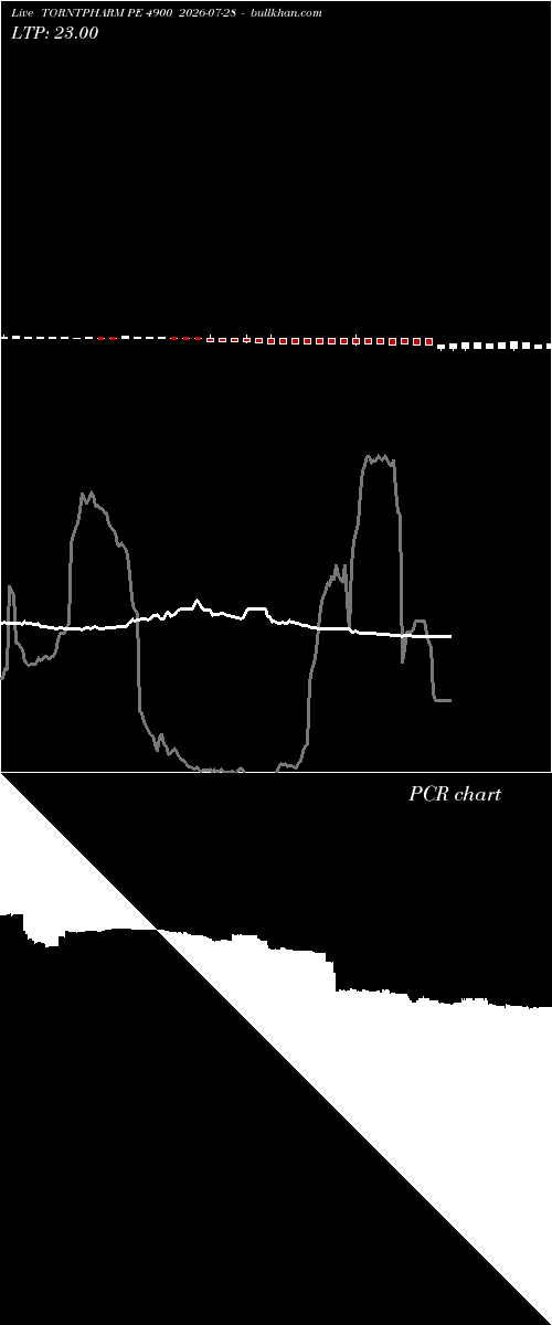 option chart TORNTPHARM PE 4900 2026-07-28 