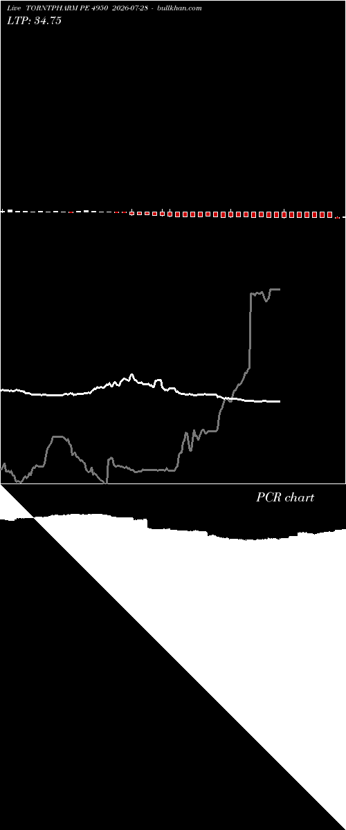  option chart TORNTPHARM PE 4950 2026-07-28 