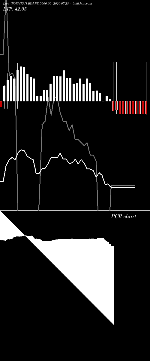  option chart TORNTPHARM PE 5000.00 2026-07-28 