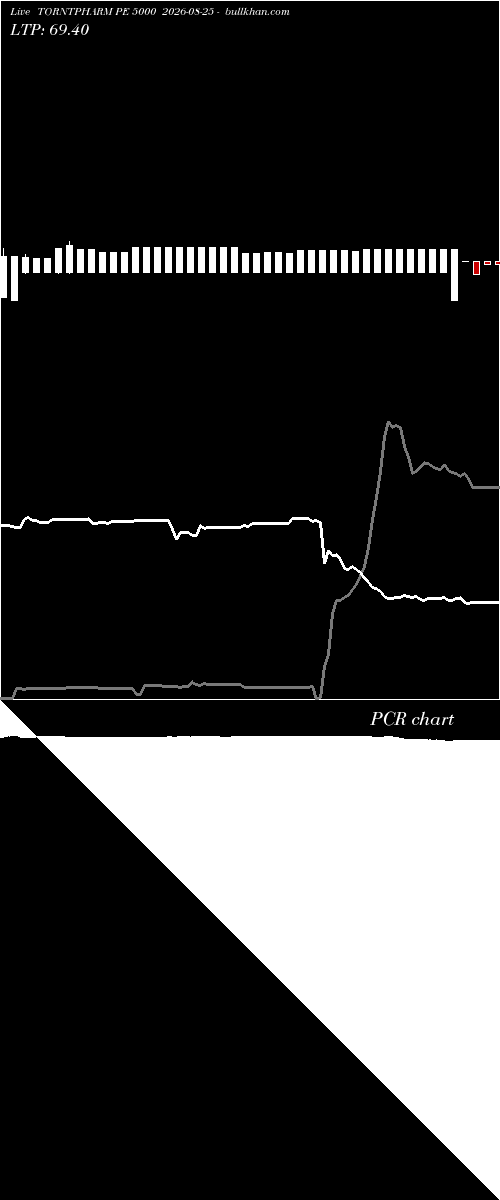  option chart TORNTPHARM PE 5000 2026-08-25 
