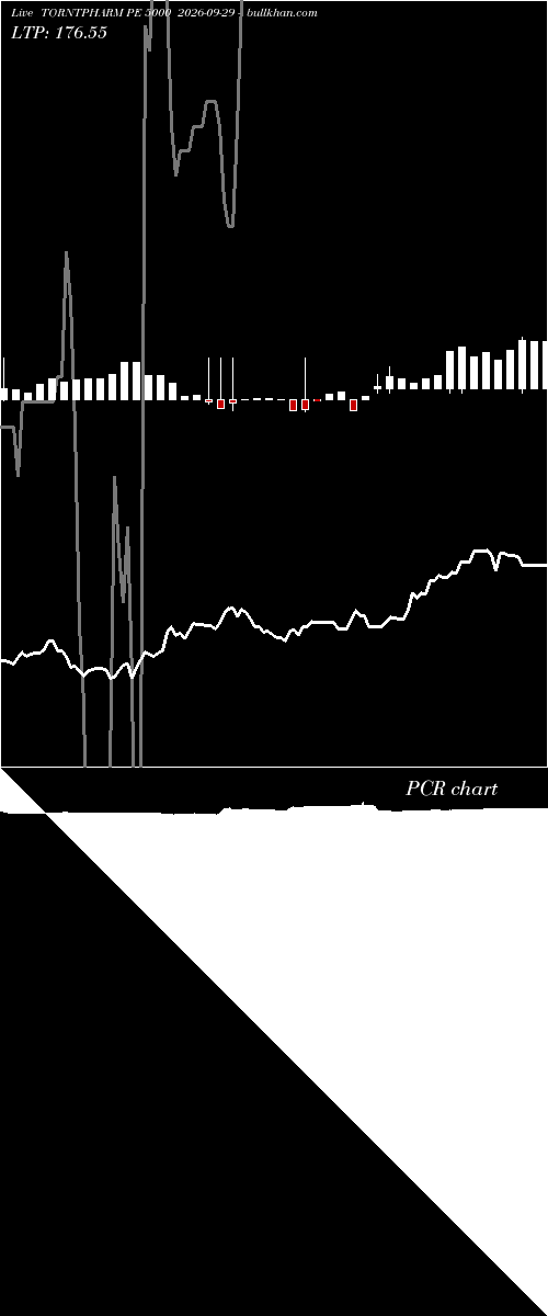  option chart TORNTPHARM PE 5000 2026-09-29 