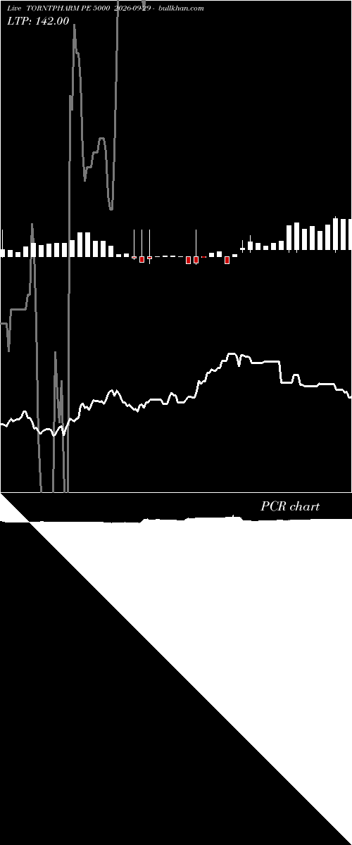  option chart TORNTPHARM PE 5000 2026-09-29 