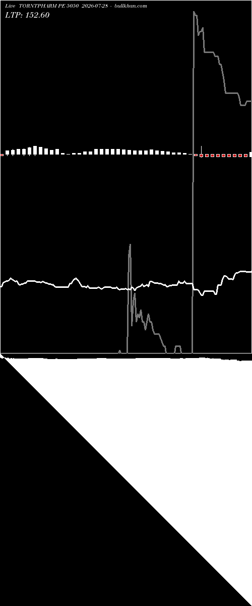  option chart TORNTPHARM PE 5050 2026-07-28 