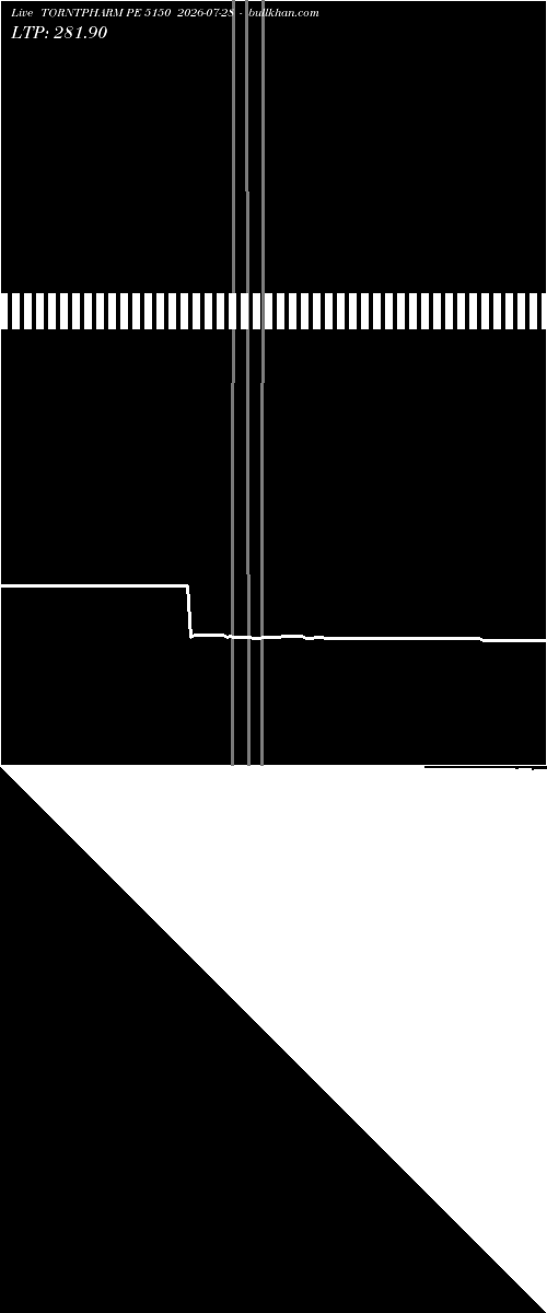  option chart TORNTPHARM PE 5150 2026-07-28 