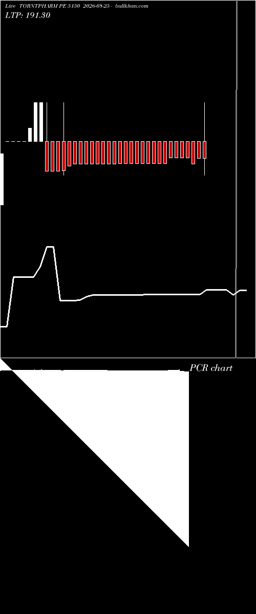  option chart TORNTPHARM PE 5150 2026-08-25 