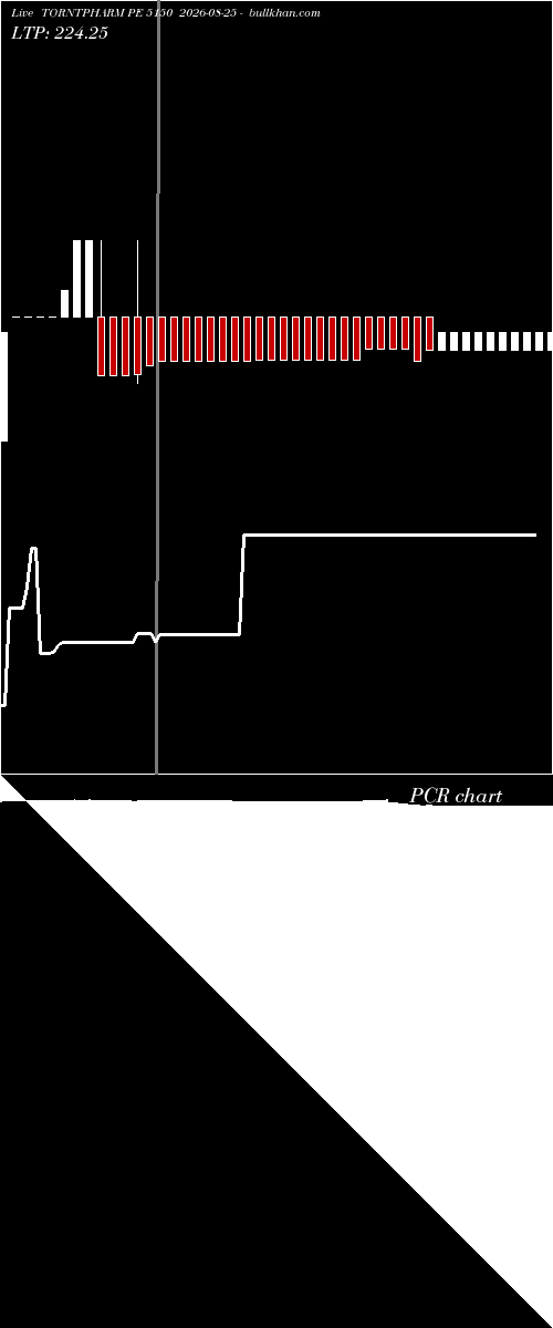  option chart TORNTPHARM PE 5150 2026-08-25 