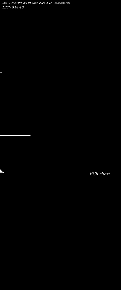  option chart TORNTPHARM PE 5200 2026-08-25 