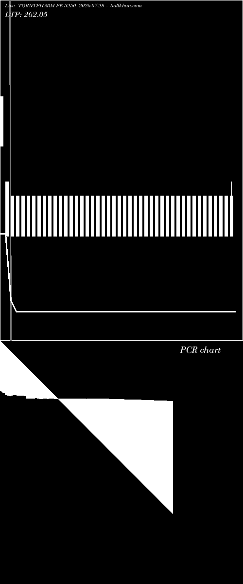  option chart TORNTPHARM PE 5250 2026-07-28 