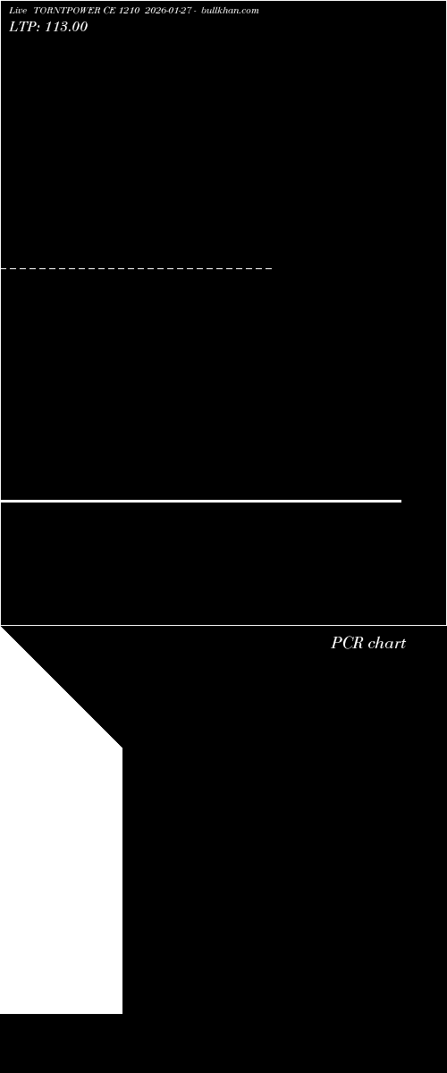  option chart TORNTPOWER CE 1210 2026-01-27 