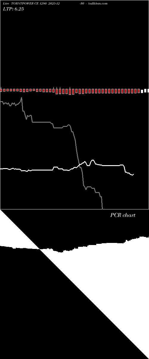  option chart TORNTPOWER CE 1280 2025-12-30 