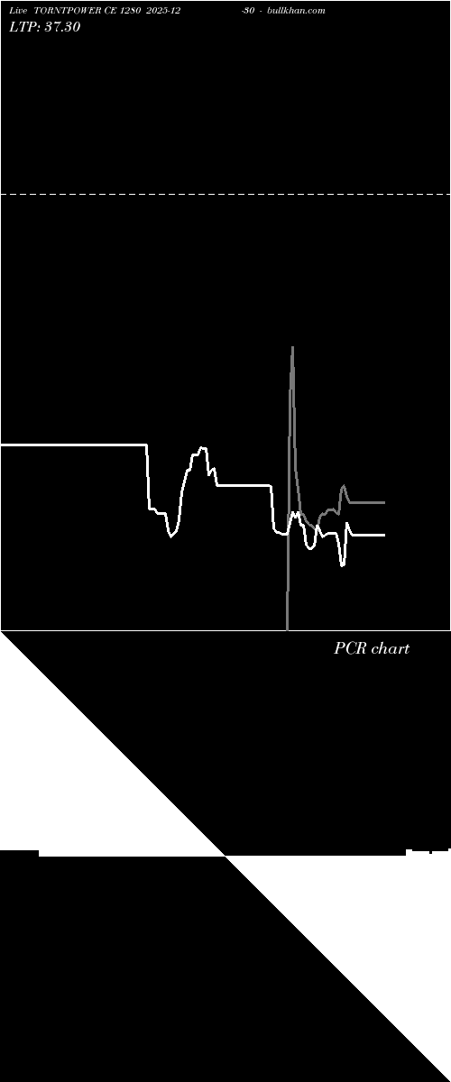  option chart TORNTPOWER CE 1280 2025-12-30 