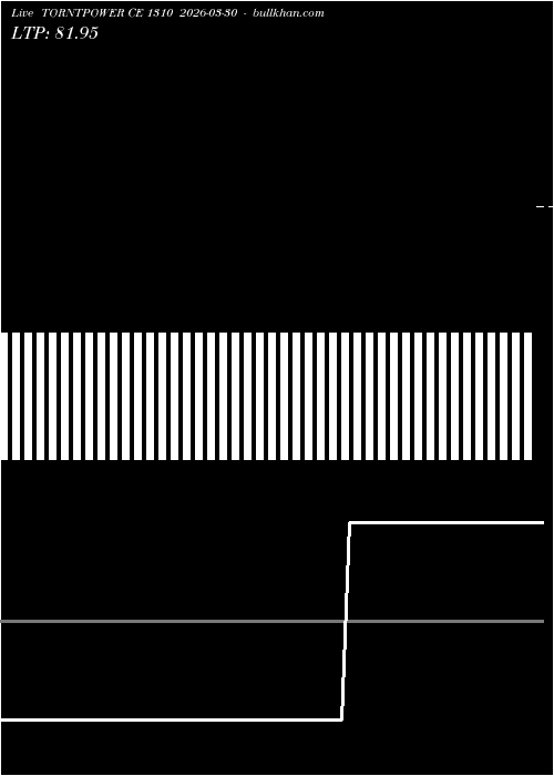  option chart TORNTPOWER CE 1310 2026-03-30 