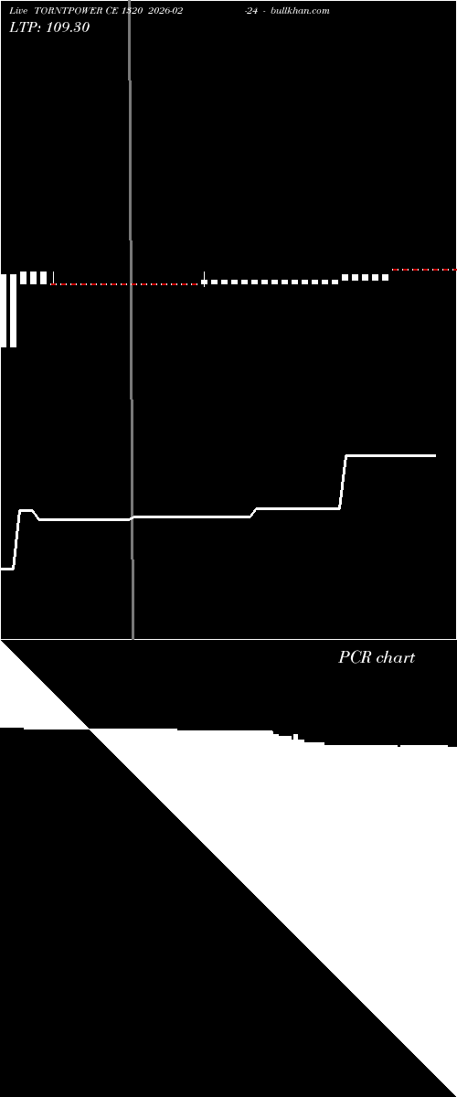  option chart TORNTPOWER CE 1320 2026-02-24 