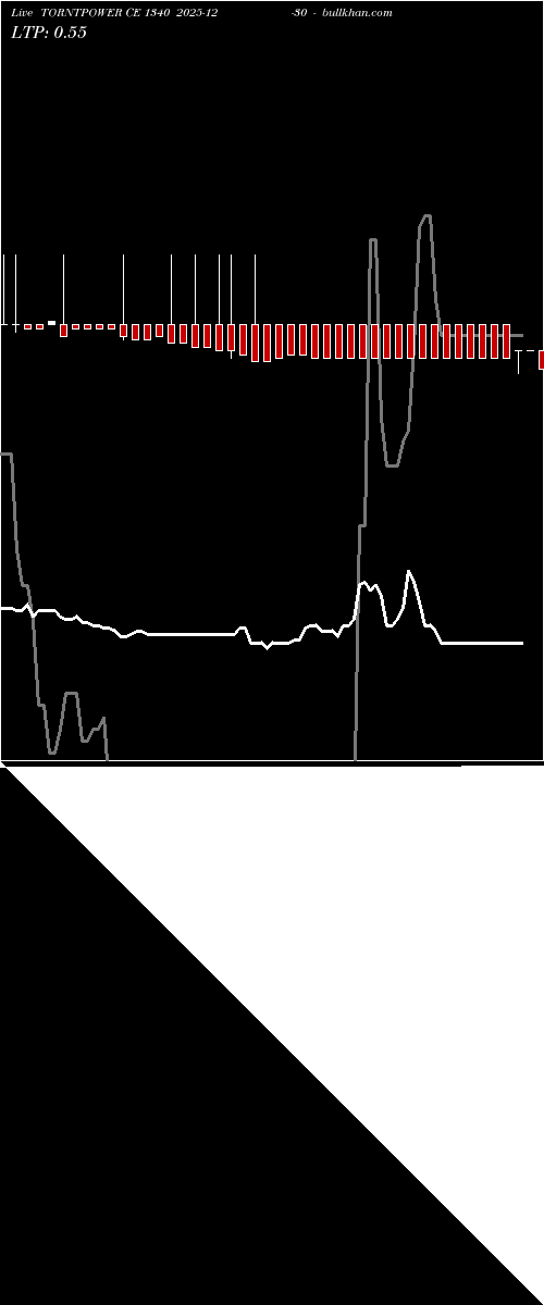  option chart TORNTPOWER CE 1340 2025-12-30 