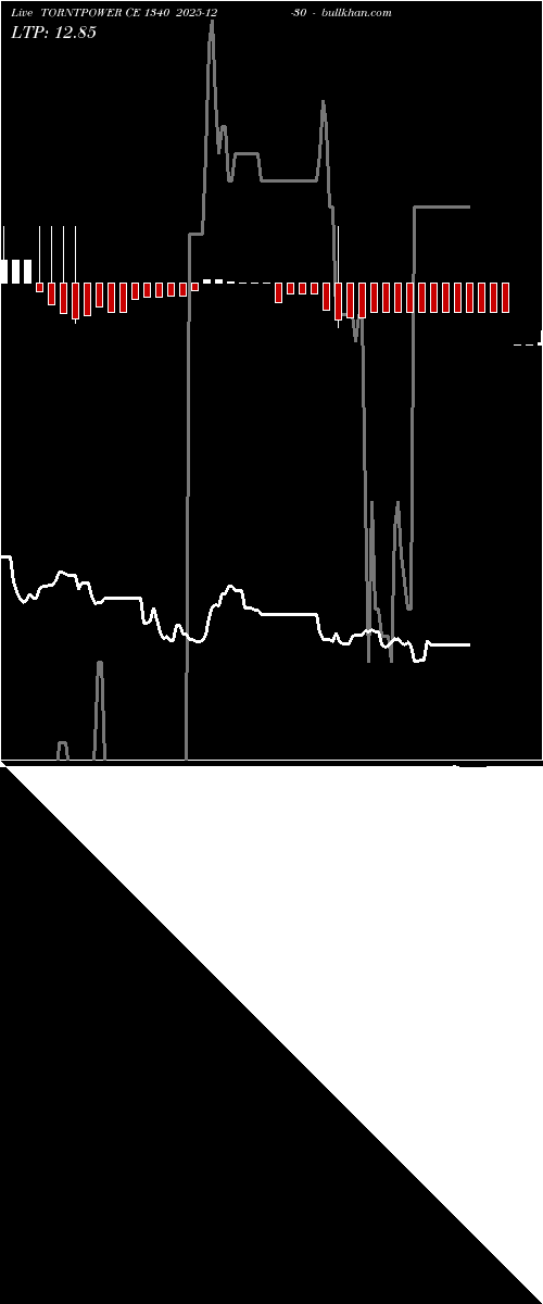  option chart TORNTPOWER CE 1340 2025-12-30 