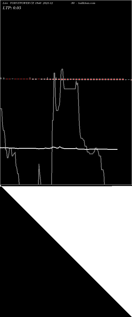  option chart TORNTPOWER CE 1340 2025-12-30 