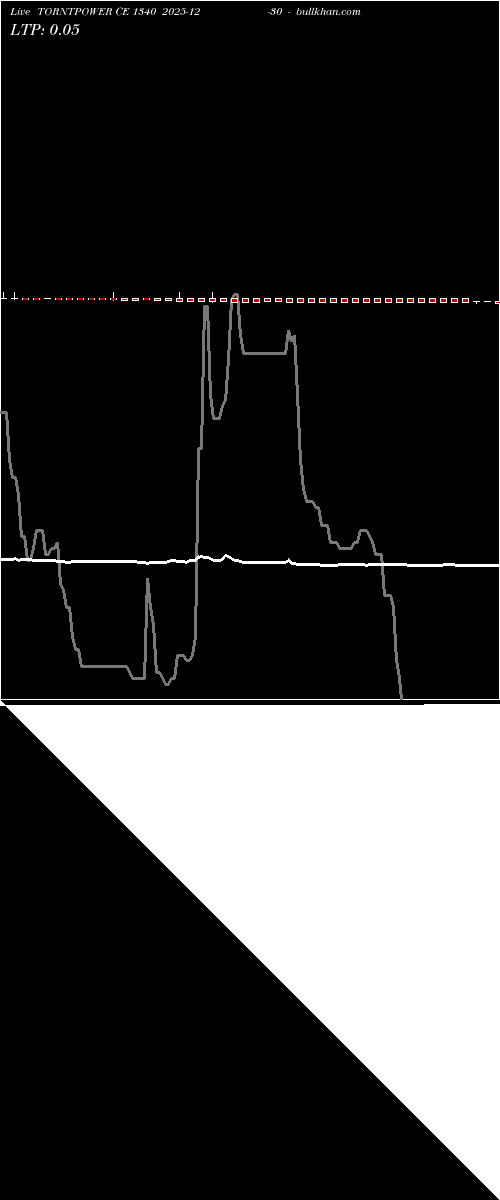  option chart TORNTPOWER CE 1340 2025-12-30 