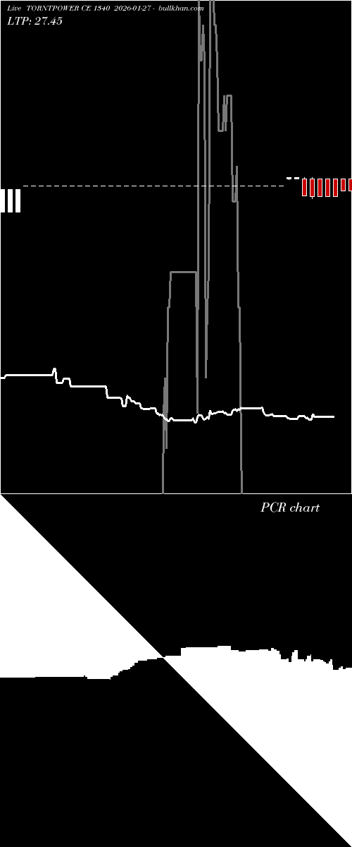  option chart TORNTPOWER CE 1340 2026-01-27 