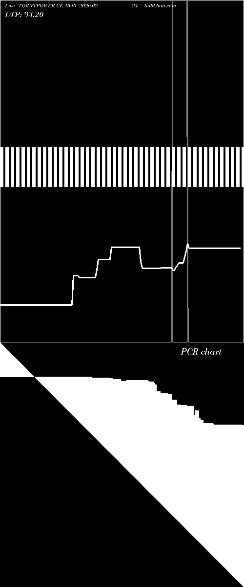  option chart TORNTPOWER CE 1340 2026-02-24 