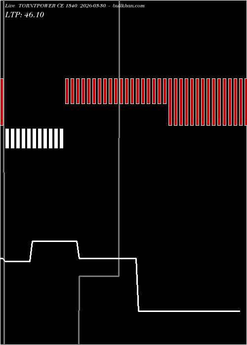  option chart TORNTPOWER CE 1340 2026-03-30 