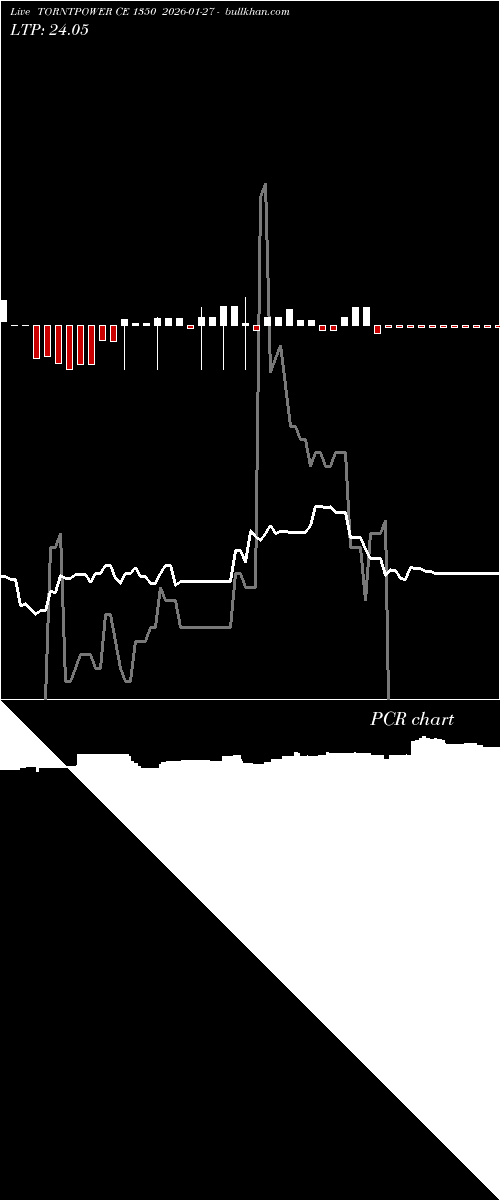  option chart TORNTPOWER CE 1350 2026-01-27 