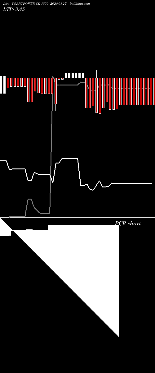  option chart TORNTPOWER CE 1350 2026-01-27 