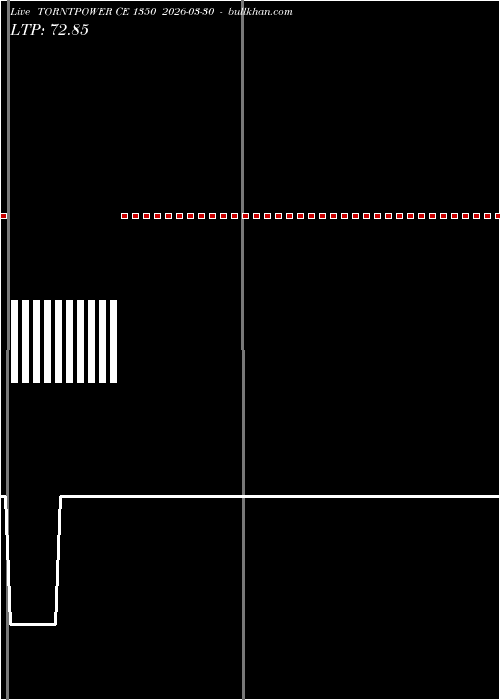  option chart TORNTPOWER CE 1350 2026-03-30 