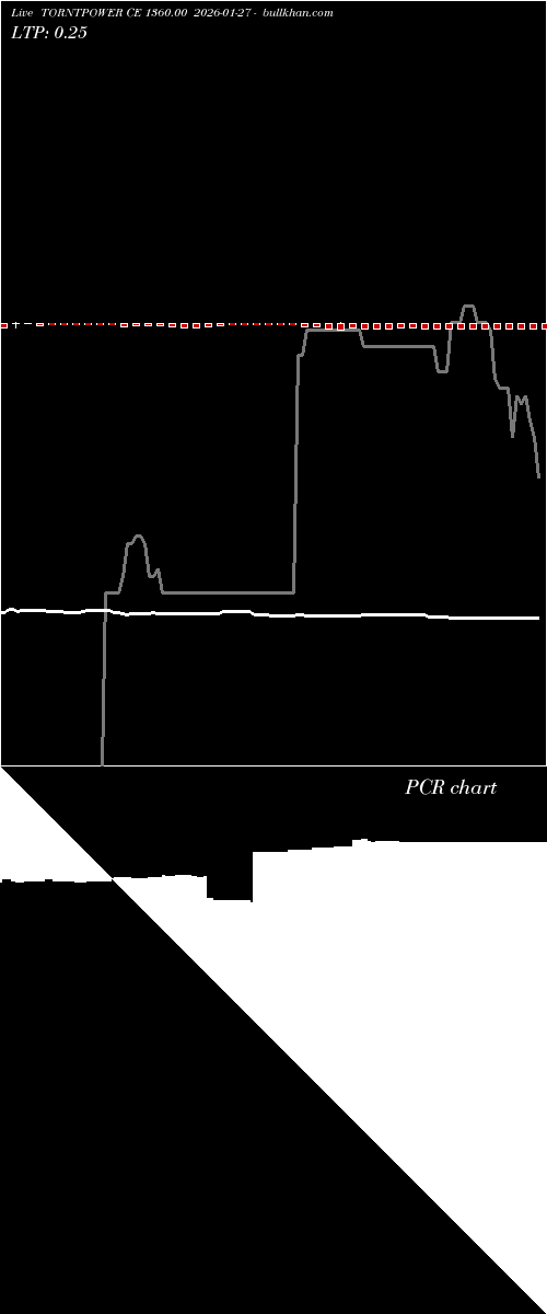  option chart TORNTPOWER CE 1360.00 2026-01-27 