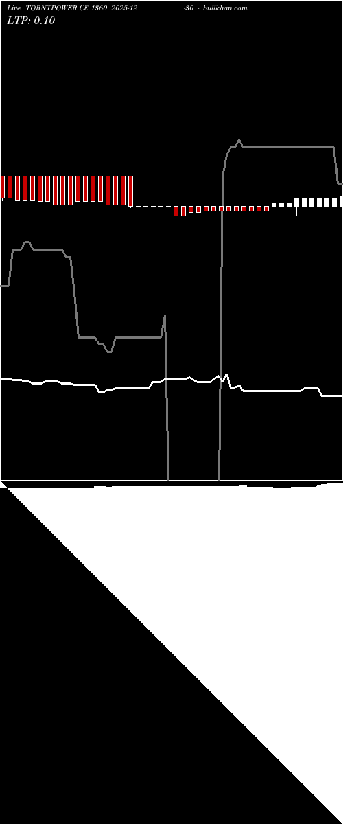  option chart TORNTPOWER CE 1360 2025-12-30 
