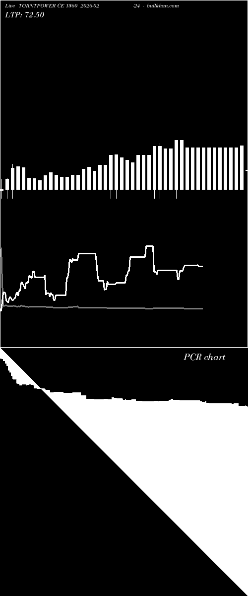 option chart TORNTPOWER CE 1360 2026-02-24 