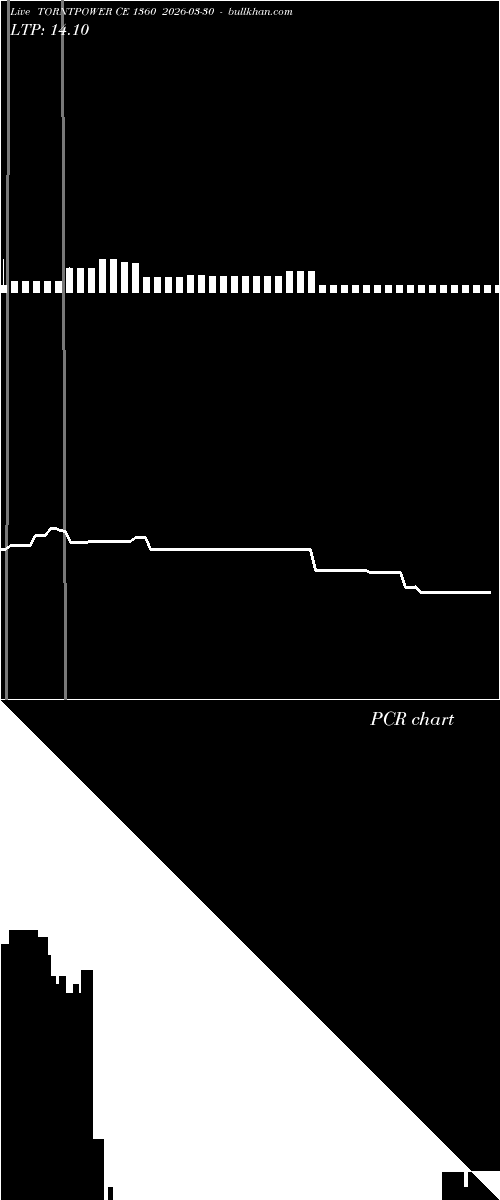  option chart TORNTPOWER CE 1360 2026-03-30 