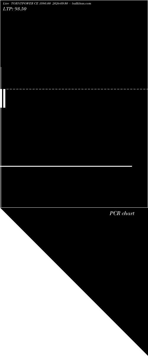  option chart TORNTPOWER CE 1380.00 2026-03-30 