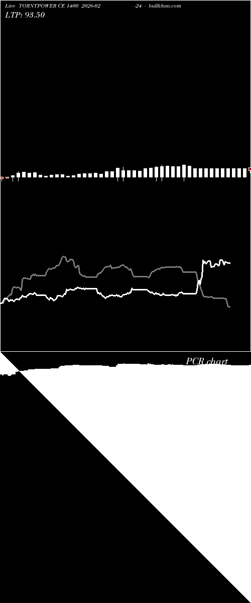 option chart TORNTPOWER CE 1400 2026-02-24 