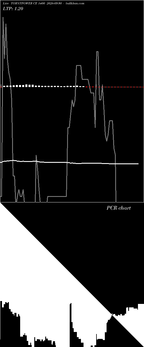  option chart TORNTPOWER CE 1400 2026-03-30 
