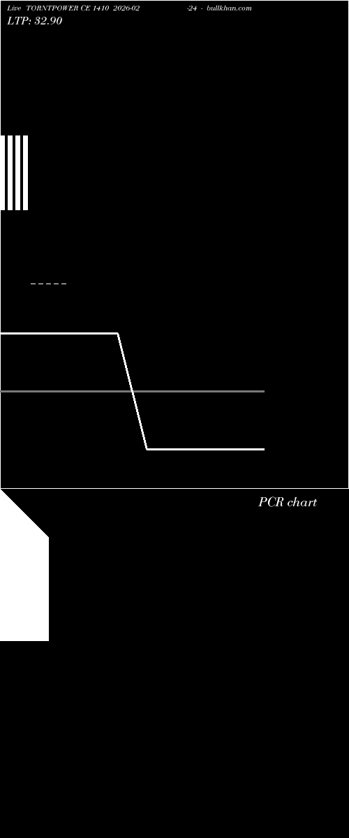  option chart TORNTPOWER CE 1410 2026-02-24 