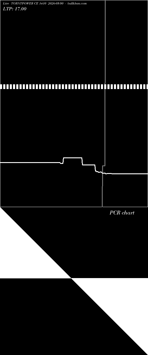  option chart TORNTPOWER CE 1410 2026-03-30 