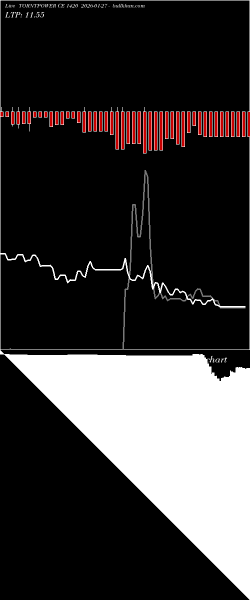  option chart TORNTPOWER CE 1420 2026-01-27 