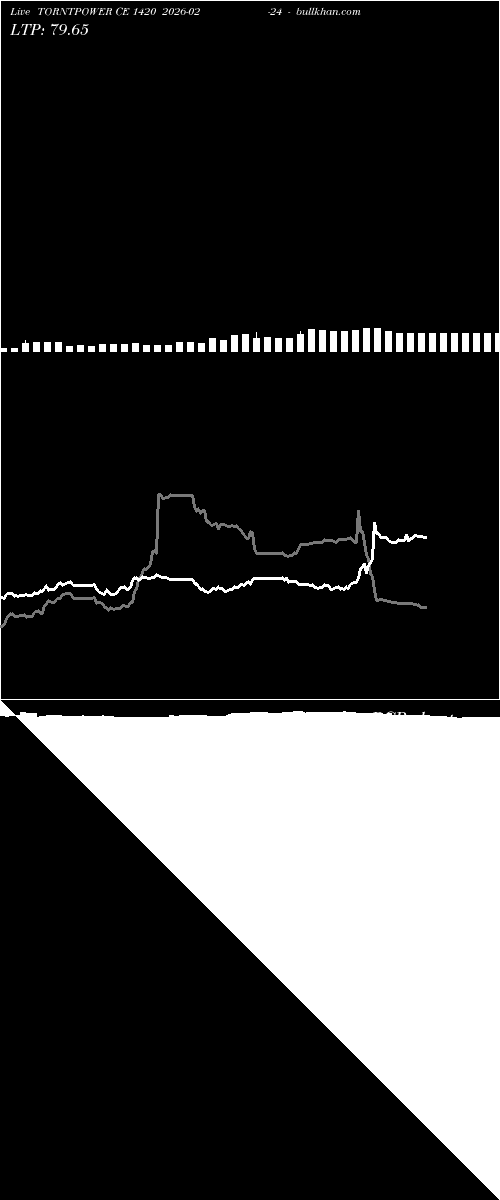  option chart TORNTPOWER CE 1420 2026-02-24 