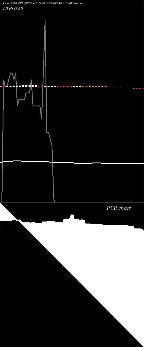  option chart TORNTPOWER CE 1420 2026-03-30 