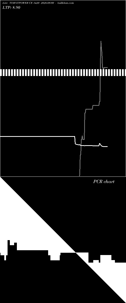  option chart TORNTPOWER CE 1420 2026-03-30 