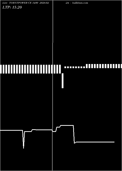  option chart TORNTPOWER CE 1430 2026-02-24 