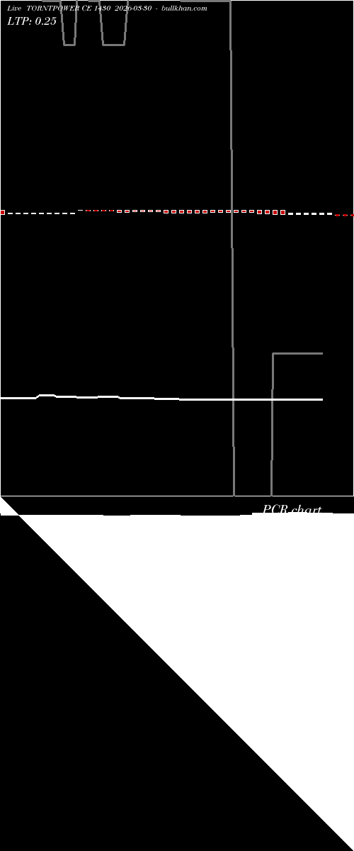  option chart TORNTPOWER CE 1430 2026-03-30 